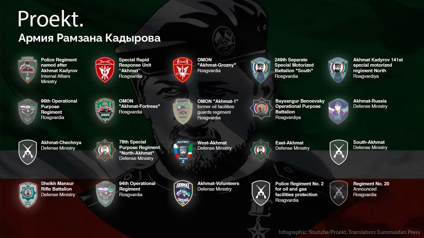 kadyrov's personal army russia grows 20 units during all-out war ranzan proekt translated euromaidan press kadyrov-army-infographics since 2022 chechen ruler influence over russian forces has expanded include eight newly acquired