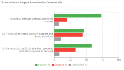Majority of Ukrainians support nuclear weapons restoration, new poll shows