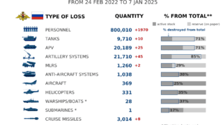Russian losses in Ukraine surpass 800,000 troops, says General Staff