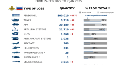Russian losses in Ukraine surpass 800,000 troops, says General Staff