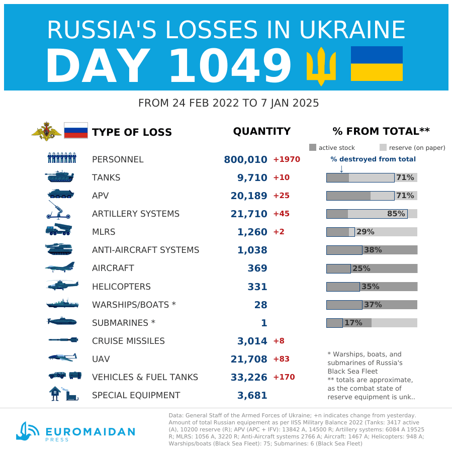 russian losses ukraine surpass 800000 troops says general staff euromaidan press data ukrainian army's ukraine's armed forces reported 7 have reached 800010 military personnel killed wounded since beginning full-scale invasion