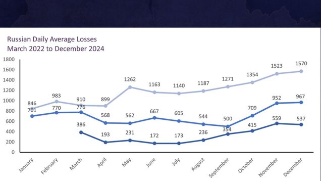 UK intel: Russian casualties almost doubled in 2024, with overall