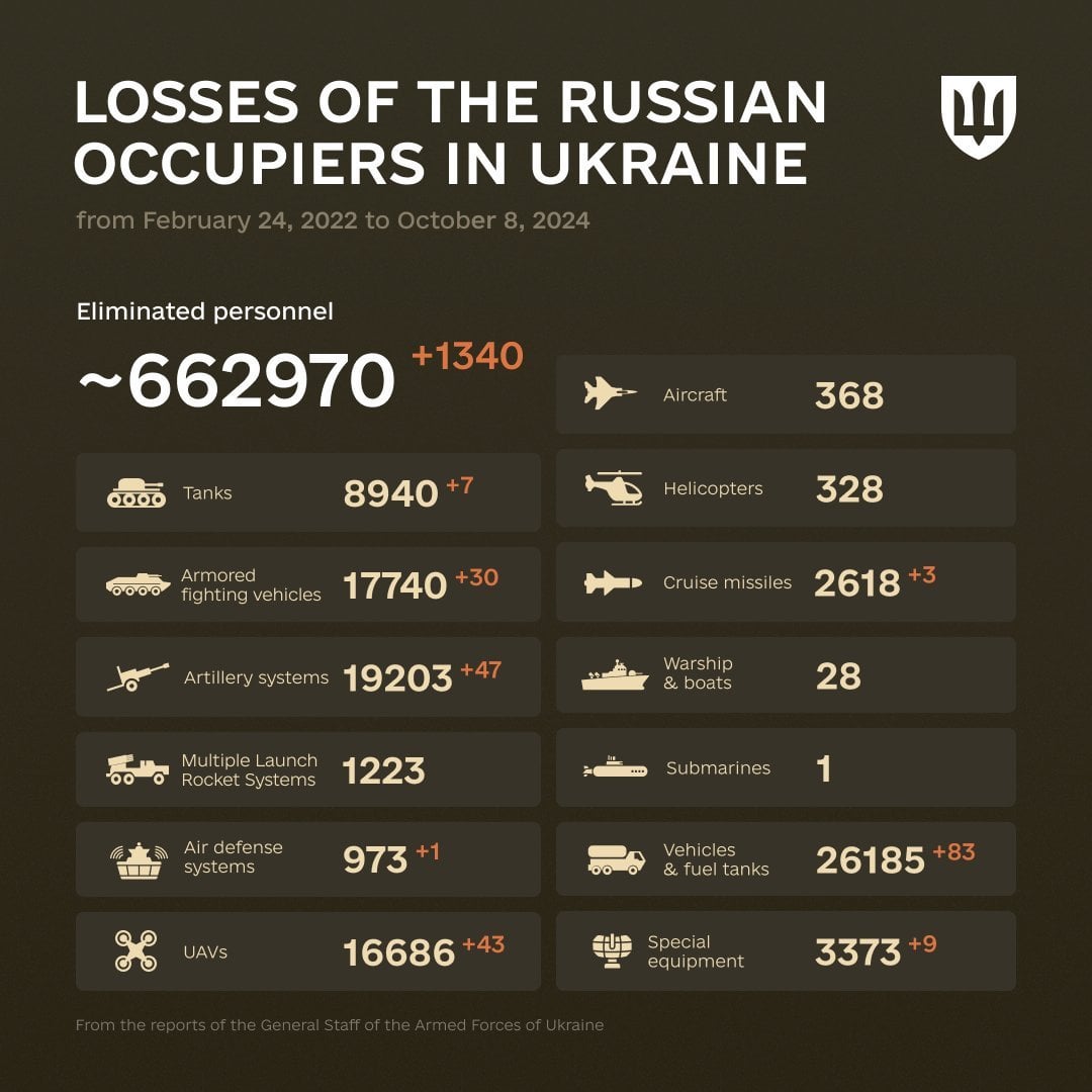 Combat losses of the enemy from February 24, 2022 to October 8, 2024.