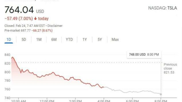 Tesla’s shares fell heavily, and Elon Musk lost about $