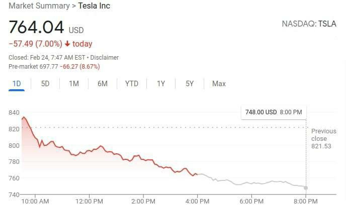 Tesla's shares fell heavily, and Elon Musk lost about $ 100 billion....