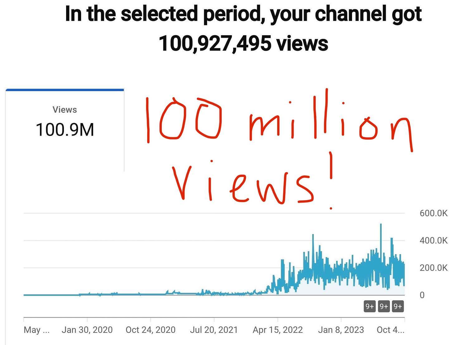 My YouTube channel recently went over 100 million channel views!  Thank you everyone!!