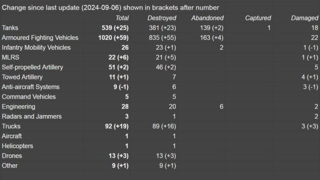 Pokrovsk Raion offensive equipment loss numbers as of 04 October