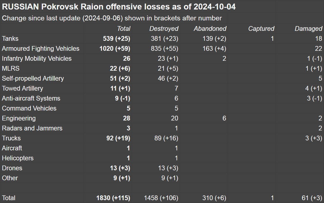 Pokrovsk Raion offensive equipment loss numbers as of 04 October 2024. [since October 9, 2023]