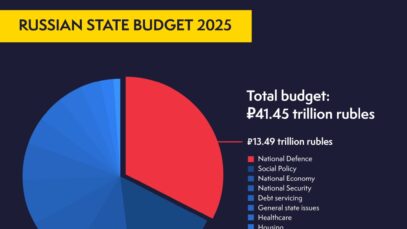 UK intel: Russia proposes 25% defense budget increase, social cuts