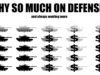 Why Does the US Spend So Much On Defense?