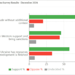 majority ukrainians support nuclear weapons restoration new poll shows results kiis's reinstating relinquished under budapest memorandum 1990s ukraine-reinstate-nukes-poll-2 favor program despite potential international consequences marking shift attitudes survey conducted kyiv