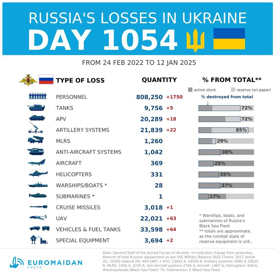 Russo-Ukrainian war, day 1054: Engels airbase fire continues for fifth day, destroying massive fuel reserves